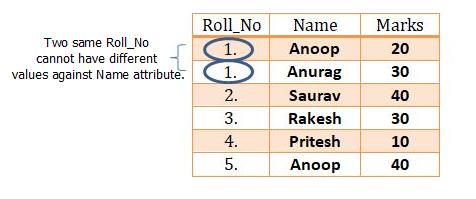 This image describes the sample table that can be used in functional dependencies in dbms.